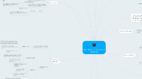 Mind Map: Ryan Swaim's Philosophy of Education