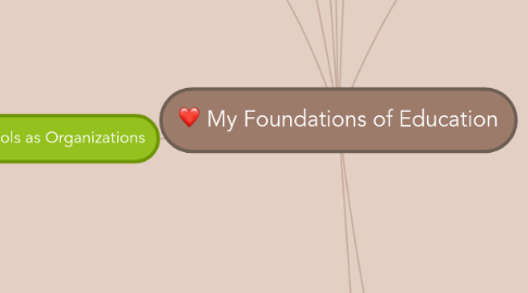 Mind Map: My Foundations of Education