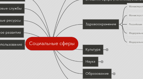 Mind Map: Социальные сферы