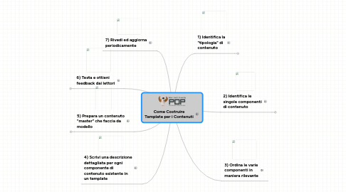 Mind Map: Come Costruire Template per i Contenuti