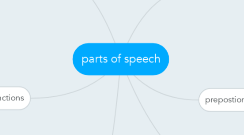 Mind Map: parts of speech