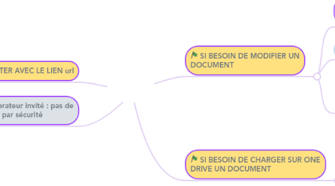 Mind Map: ONE DRIVE