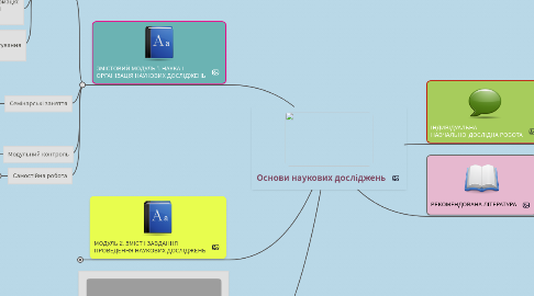 Mind Map: Основи наукових досліджень