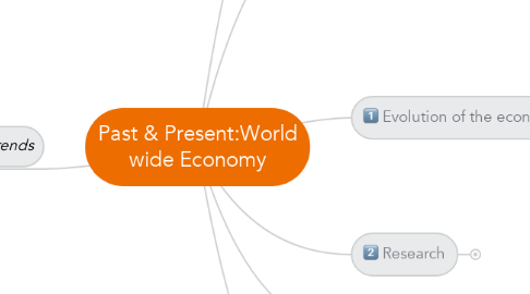 Mind Map: Past & Present:World wide Economy