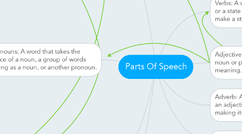 Mind Map: Parts Of Speech