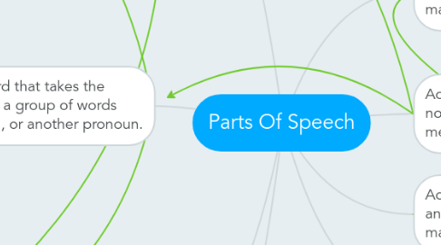 Mind Map: Parts Of Speech