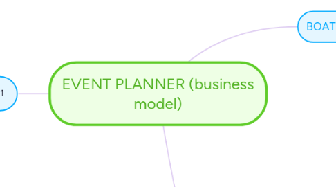 Mind Map: EVENT PLANNER (business model)