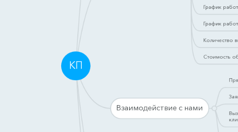 Mind Map: КП