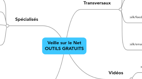 Mind Map: Veille sur le Net OUTILS GRATUITS