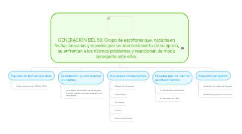 Mind Map: GENERACIÓN DEL 98: Grupo de escritores que, nacidos en fechas cercanas y movidos por un acontecimiento de su época, se enfrentan a los mismos problemas y reaccionan de modo semejante ante ellos.