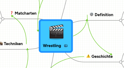 Mind Map: Wrestling