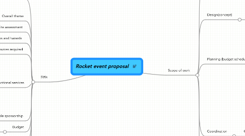 Mind Map: Rocket event proposal