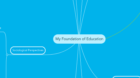 Mind Map: My Foundation of Education