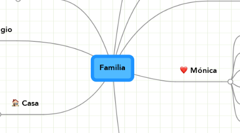 Mind Map: Familia