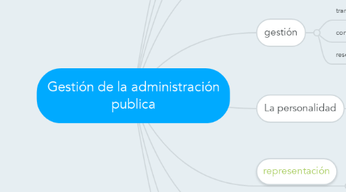 Mind Map: Gestión de la administración publica