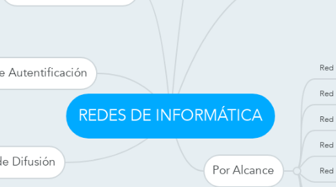 Mind Map: REDES DE INFORMÁTICA