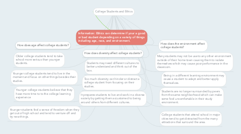 Mind Map: College Students and Ethics