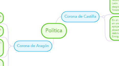 Mind Map: Política