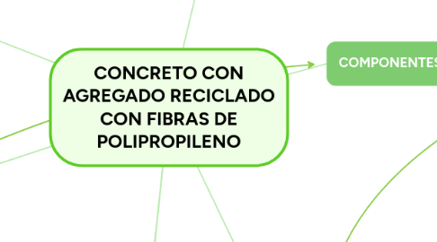 Mind Map: CONCRETO CON AGREGADO RECICLADO CON FIBRAS DE POLIPROPILENO