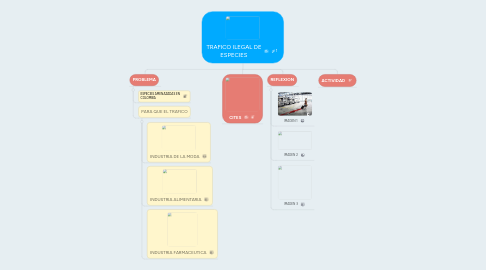 Mind Map: TRAFICO ILEGAL DE ESPECIES