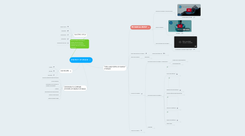 Mind Map: ENERGY STORAGE