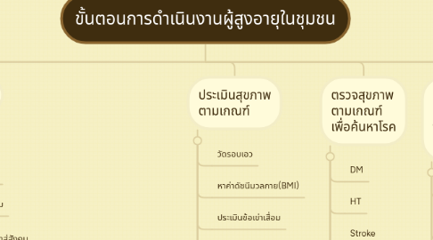 Mind Map: ขั้นตอนการดำเนินงานผู้สูงอายุในชุมชน