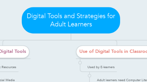 Mind Map: Digital Tools and Strategies for Adult Learners