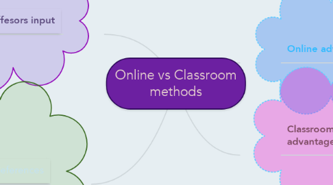 Mind Map: Online vs Classroom methods