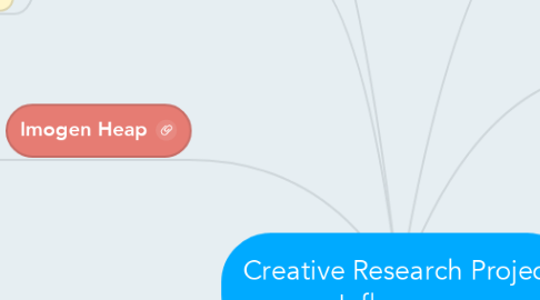 Mind Map: Creative Research Project Influences