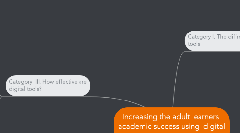 Mind Map: Increasing the adult learners  academic success using  digital tools.