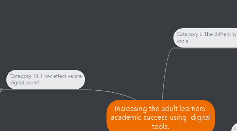 Mind Map: Increasing the adult learners  academic success using  digital tools.