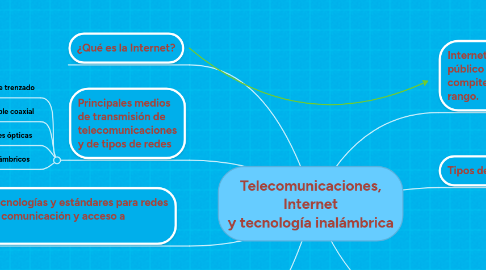 Mind Map: Telecomunicaciones, Internet y tecnología inalámbrica