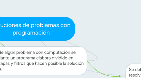 Mind Map: Soluciones de problemas con programación