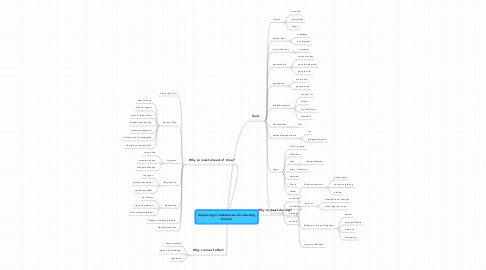 Mind Map: Improving Conferences: Connecting Online