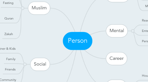 Mind Map: Person