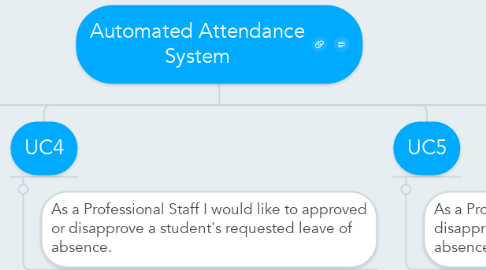 Mind Map: Automated Attendance System
