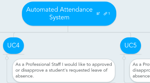 Mind Map: Automated Attendance System