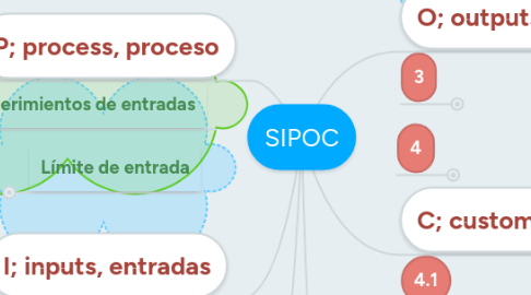 Mind Map: SIPOC