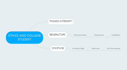 Mind Map: ETHICS AND COLLEGE STUDENT
