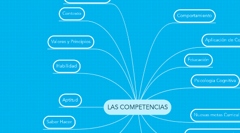 Mind Map: LAS COMPETENCIAS