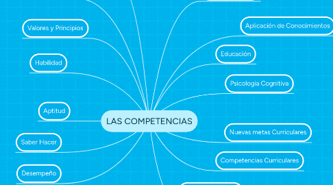 Mind Map: LAS COMPETENCIAS