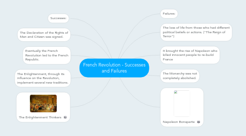 Mind Map: French Revolution - Successes and Failures