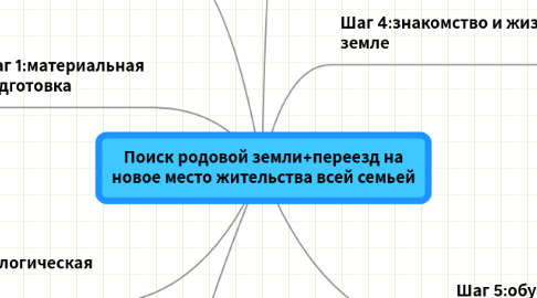 Mind Map: Поиск родовой земли+переезд на новое место жительства всей семьей