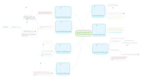 Mind Map: evolución de derecho internacional privado