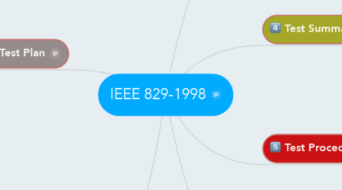 Mind Map: IEEE 829-1998