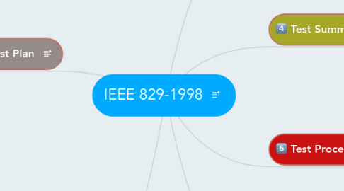 Mind Map: IEEE 829-1998