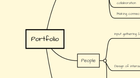 Mind Map: Portfolio