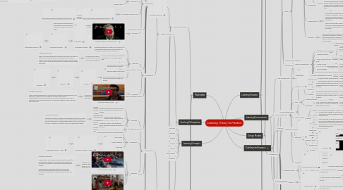 Mind Map: Learning: Theory to Practice