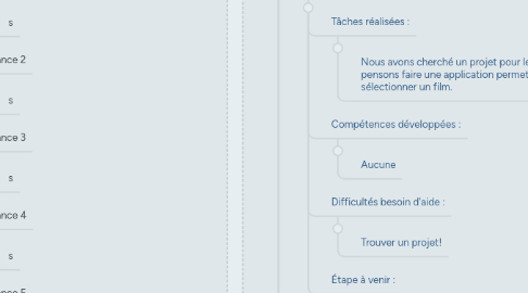 Mind Map: Choix de film