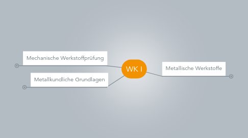 Mind Map: WK I